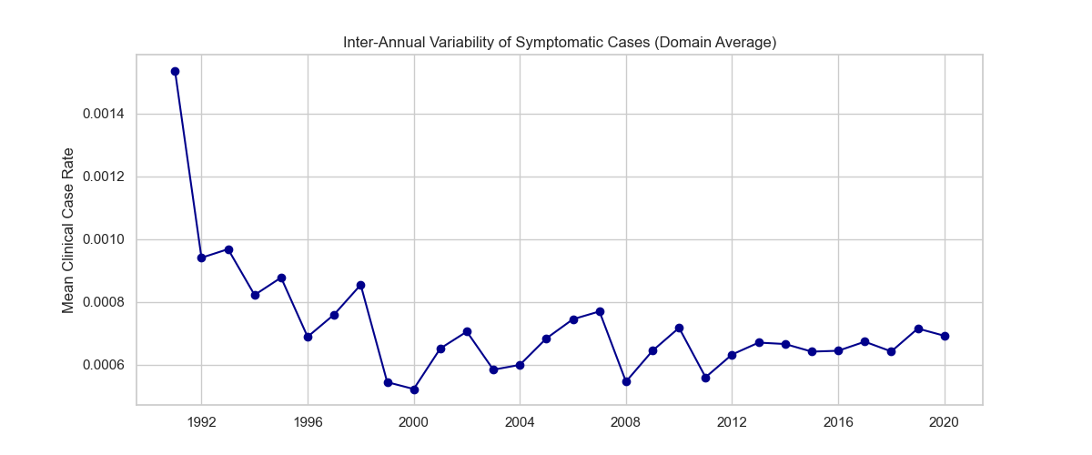 Annual Variability Cases