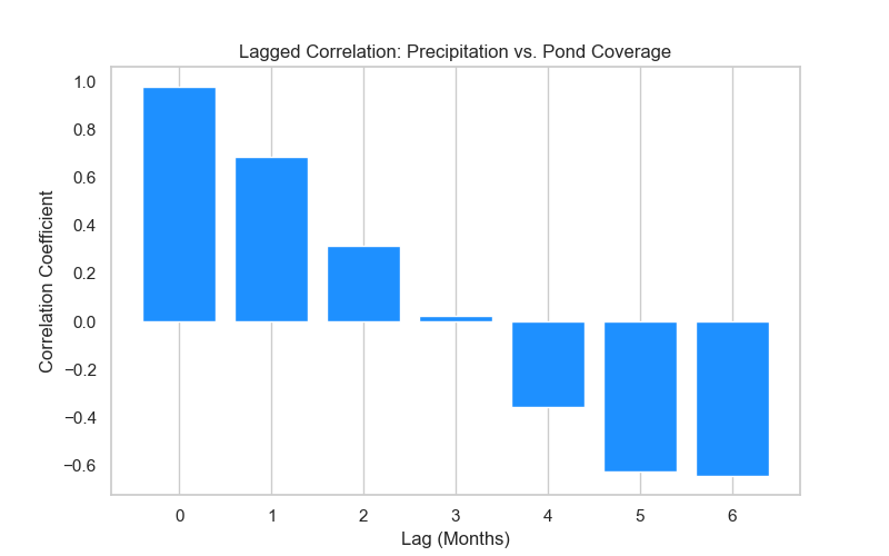 Climate-Disease Lag Analysis