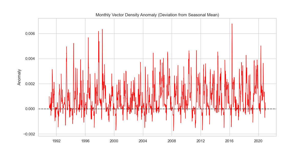 Monthly Anomaly
