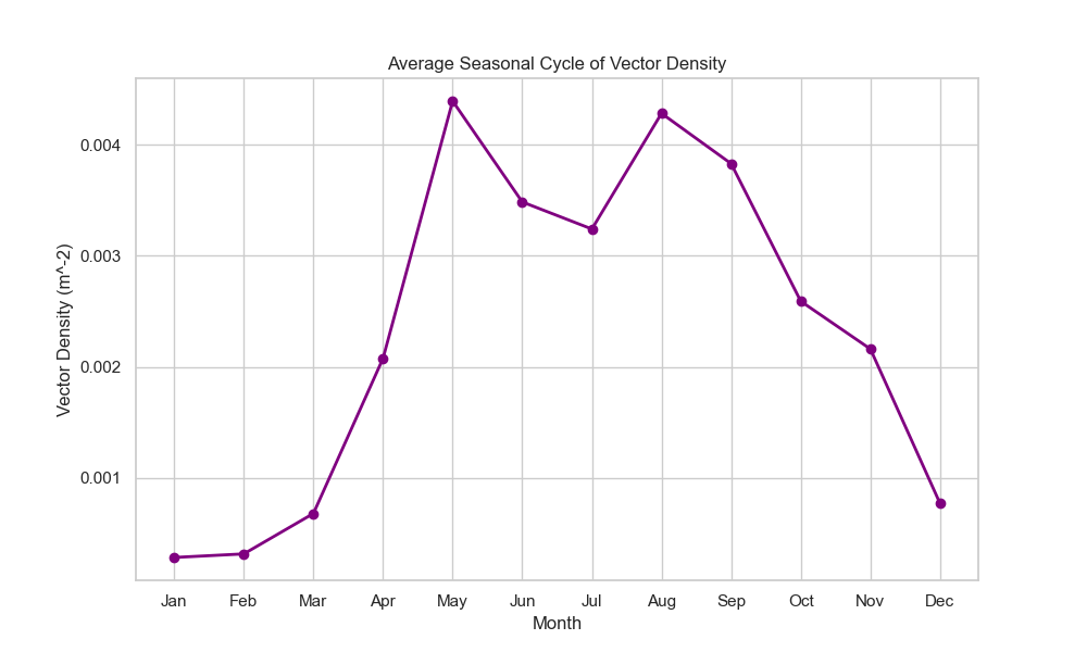Monthly Climatology