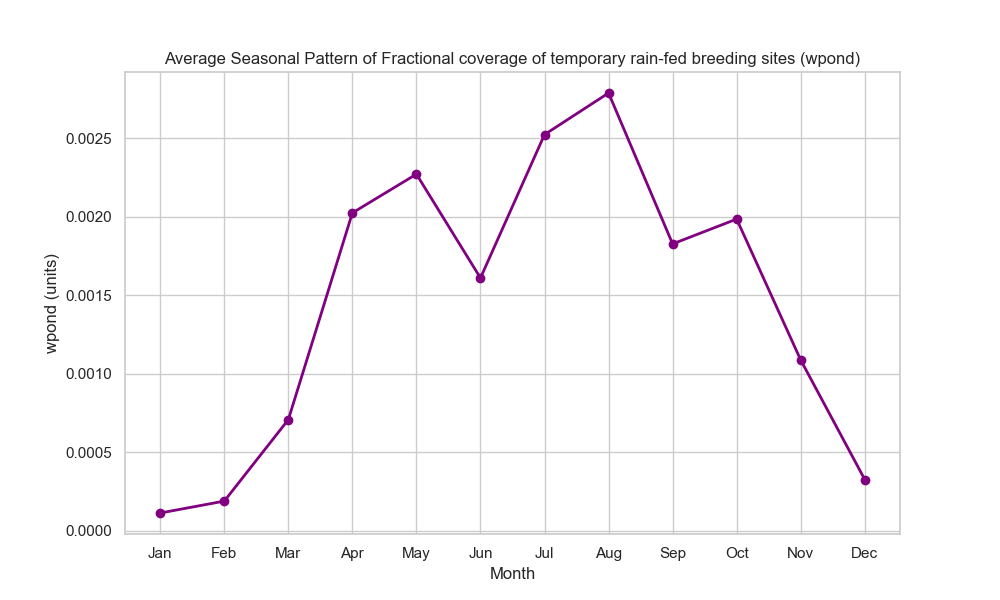 Monthly Climatology wpond
