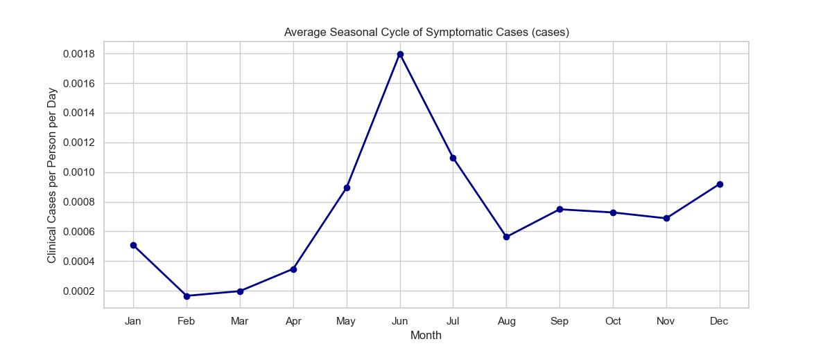 Monthly Seasonality Cases