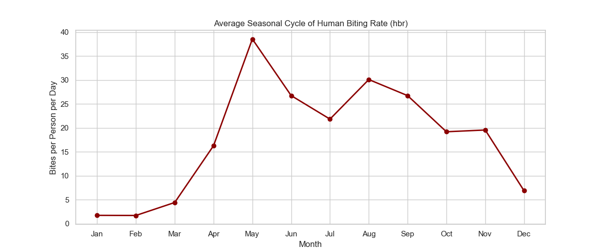 Monthly Seasonality HBR