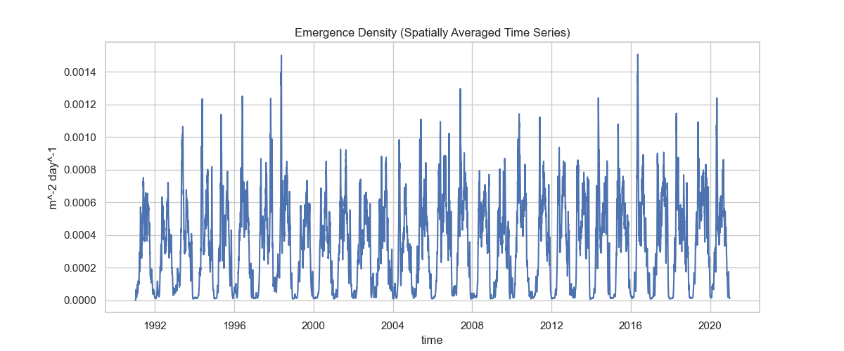 Emergence Density Time Series