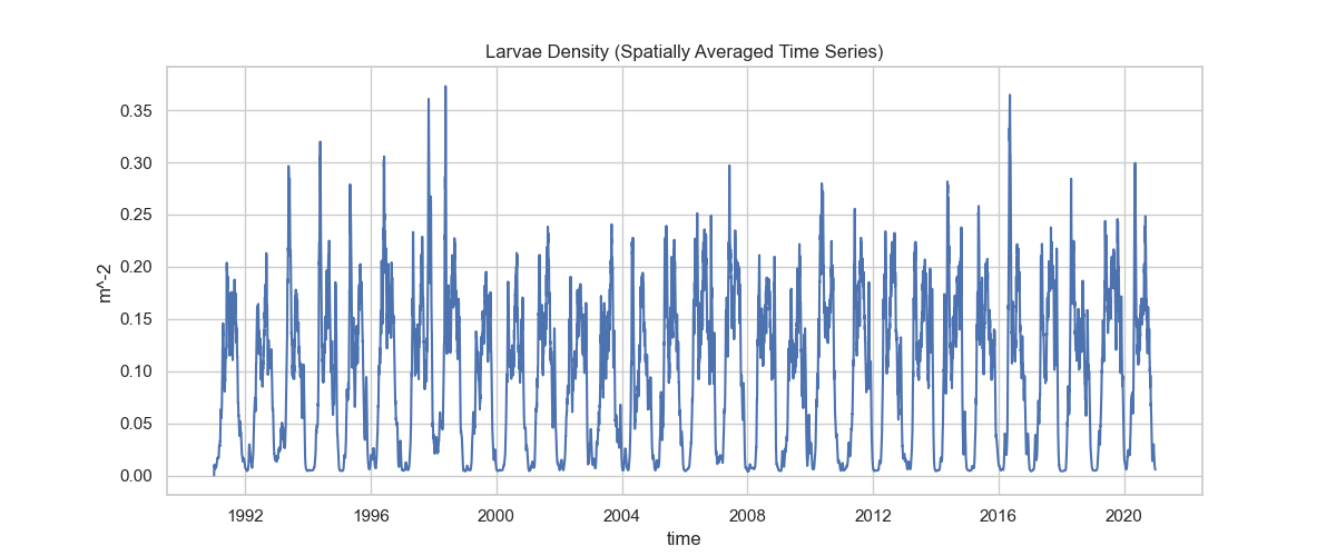 Larvae Density Time Series