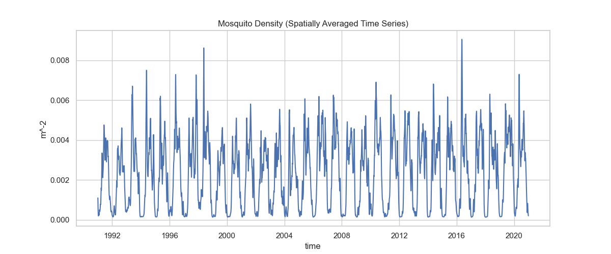 Vector Density Time Series